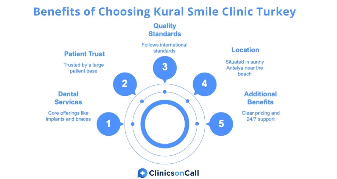 Kural Smile Clinic Turkey — photo 3 supplied by the facility